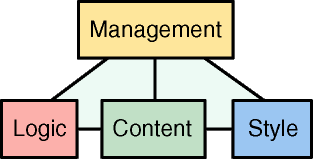 The Cocoon2 Pyramid Model of Contracts