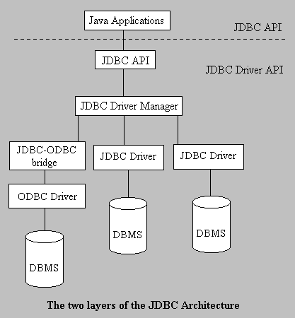 The JDBC Architecture